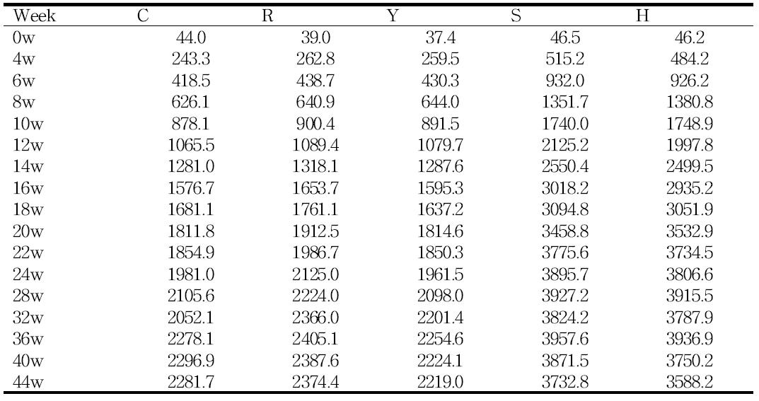 Live Weights for five lines of Korean native chicken