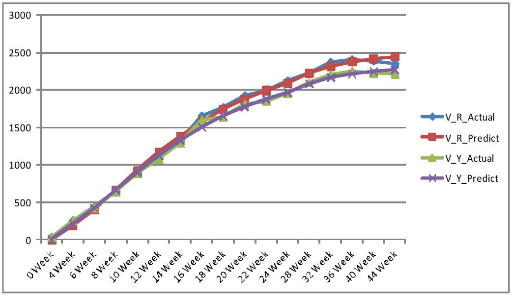 Growth curve estimation of R, Y strain with Logistic model.