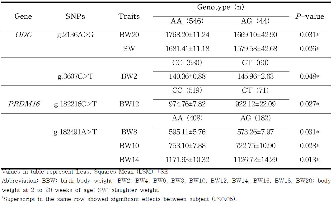 Association of SNPs in ODC and PRDM16 genes with body weight traits in Korean native chicken