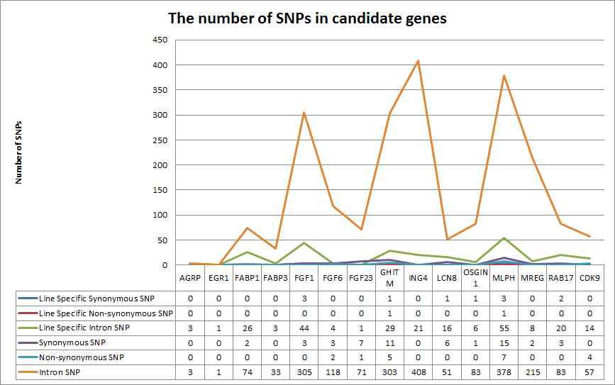 The number of SNPs in the identified candidate genes