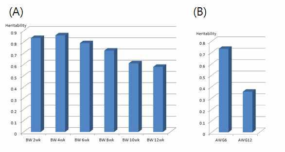 Heritabilities of body weight (A) and average weight gain (B) in Korean native chicken F1 resource population.