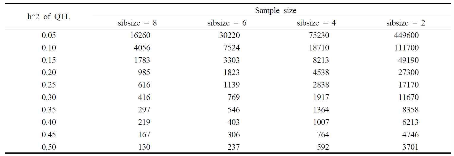Estimated sample size required for 80% statistical power to detect QTL in variance component linkage analysis.