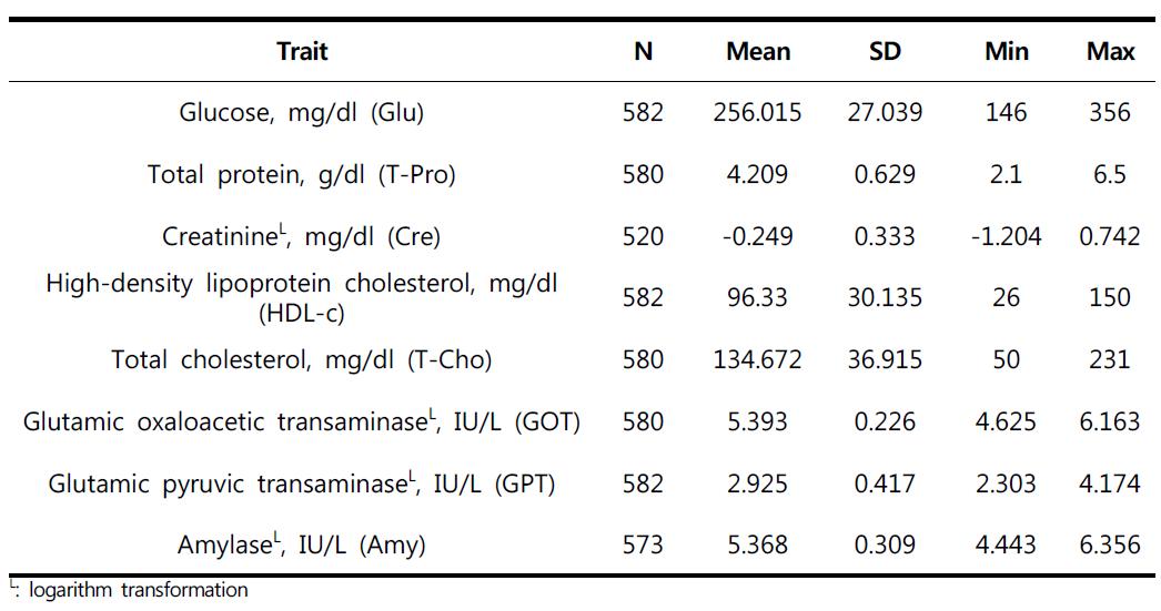 Descriptive statistics for serum clinical chemical traits in Korean native chickens