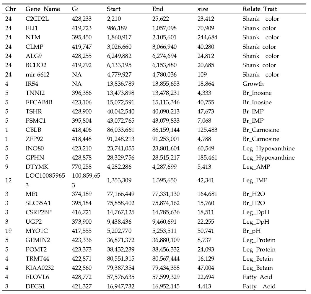Selected candidate gene list for SNP filtering of Korean native chicken genome SNPs.