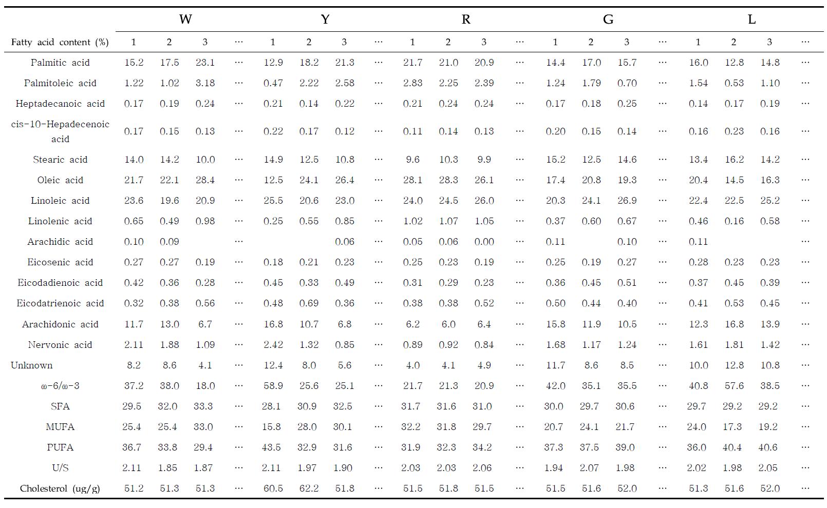 Fatty acid composition and cholesterol content of leg meat from five Korean native chicken lines.