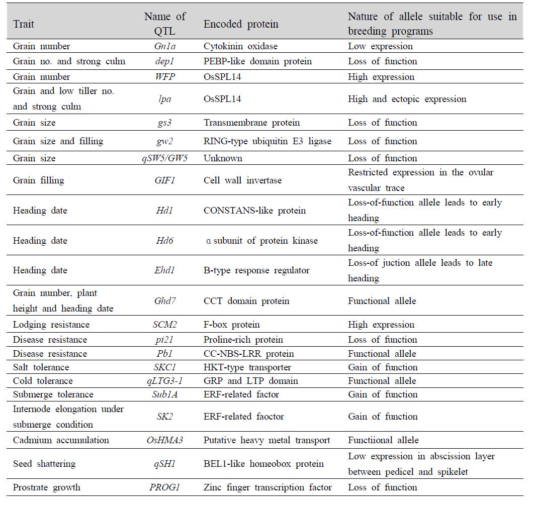 벼에서 분리된 주요 농업형질 조절 QTL