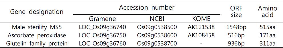 The information of gw9 candidate genes