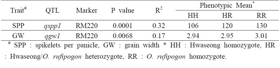 QTL detected for four traits in the BC4F2 population.