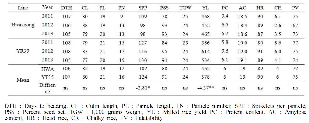 Comparison of 13 agronomic traits between Hwaseong and YR35.