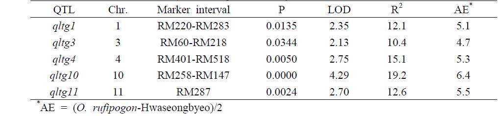 QTLs for low-temperature germinability in rice