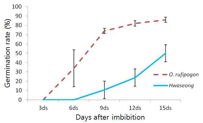 Changes in the germination rate of parents, O. rufipogon and Hwaseongbyeo at 15 ℃.