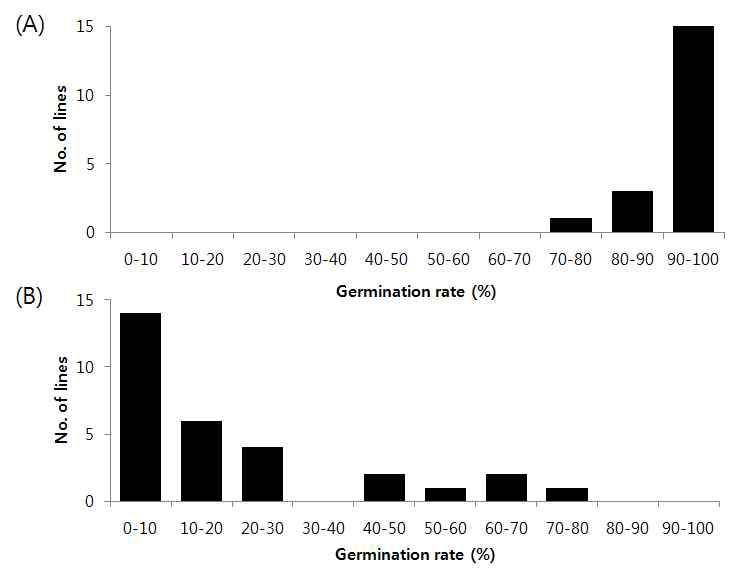 Frequency distribution of the germination rate at 30 ℃ (A) and 15℃ (B) of 30 lines for 6 dyas and 15 days after imbibitions, respectively.