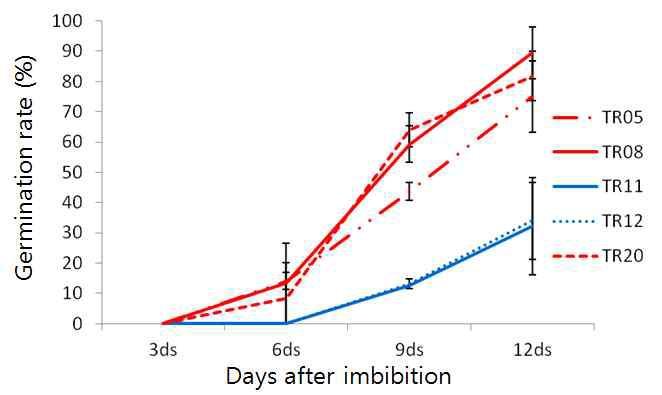 Changes in the germination rate of selected five lines at 15 ℃.