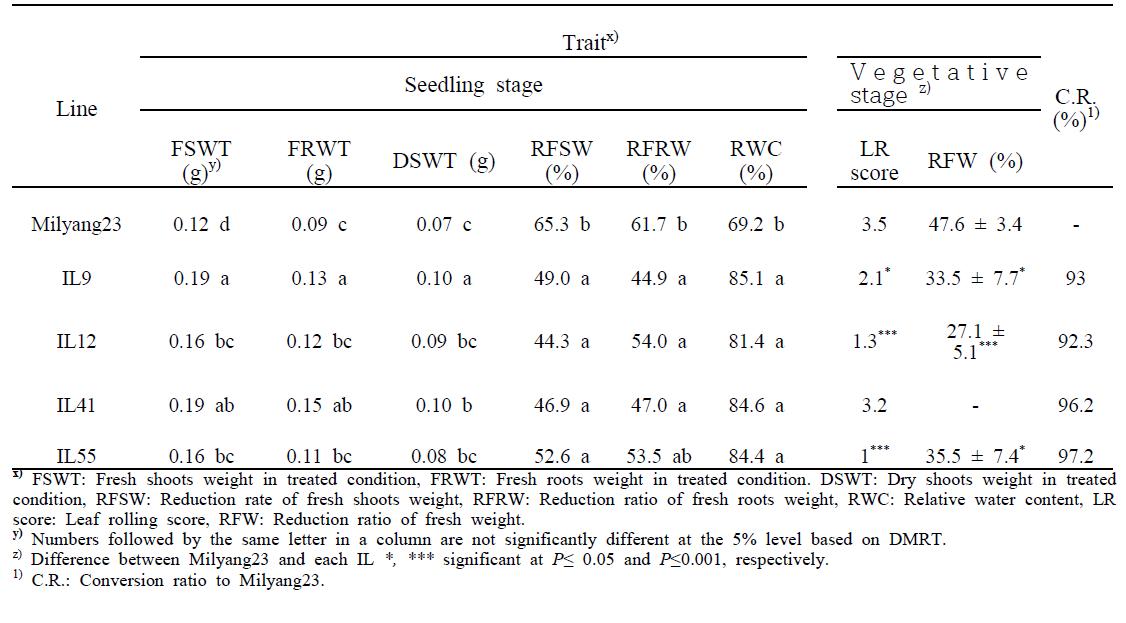 Mean comparison of traits related to drought tolerance between Milyang23 and selected ILs.