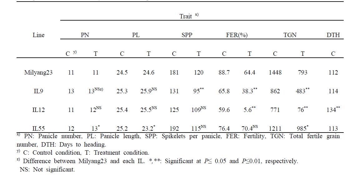 Comparison of 6 traits between Milyang23 and selected ILs in the control and drought stress at the reproductive stage.