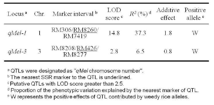 Characteristics of QTLs for mesocotyl length detected on chromosomes 1 and 3 using 120 F8 lines from a cross between Ilpum and weedy rice, PBR.