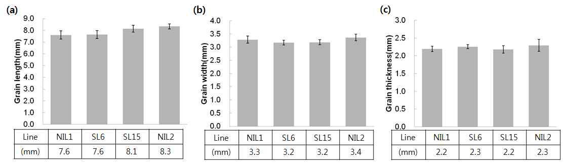 Comparison of grain length (a), width (b) and thickness(c) in 2 NILs and 2 parental lines, CSSL-6 and CSSL-15 with different genotypes at qMel-1 and qMel-3.