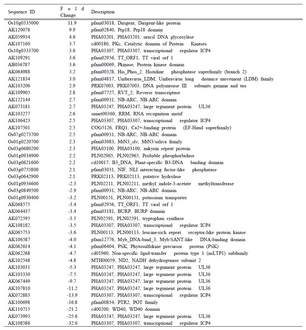 Example of significantly up- or down- regulated genes