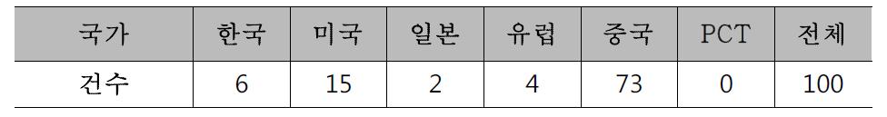 국가별 유효특허수