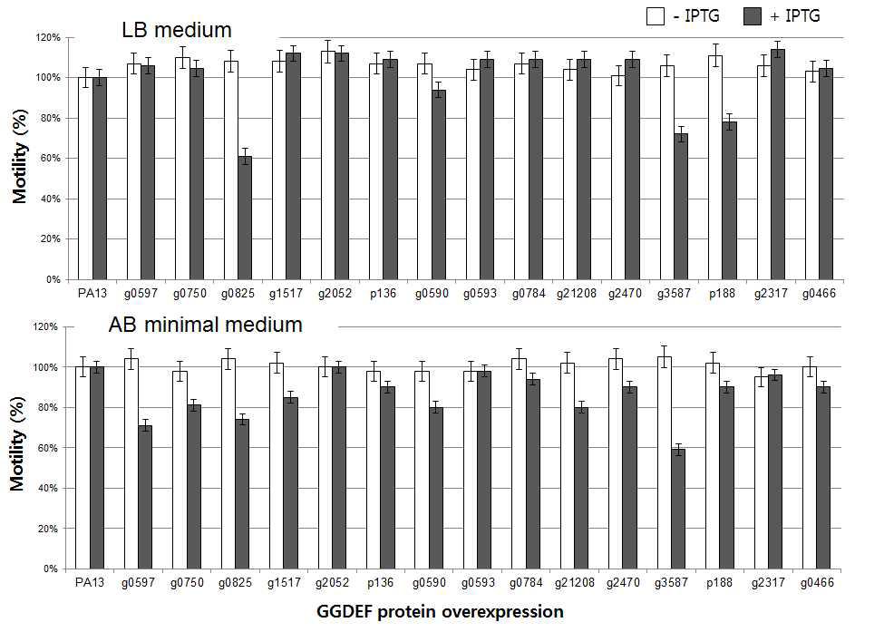 Phenotypic characterization of swimming motility of the P. ananatis. GGDEF proteins were overexpressed with 500 μM IPTG.