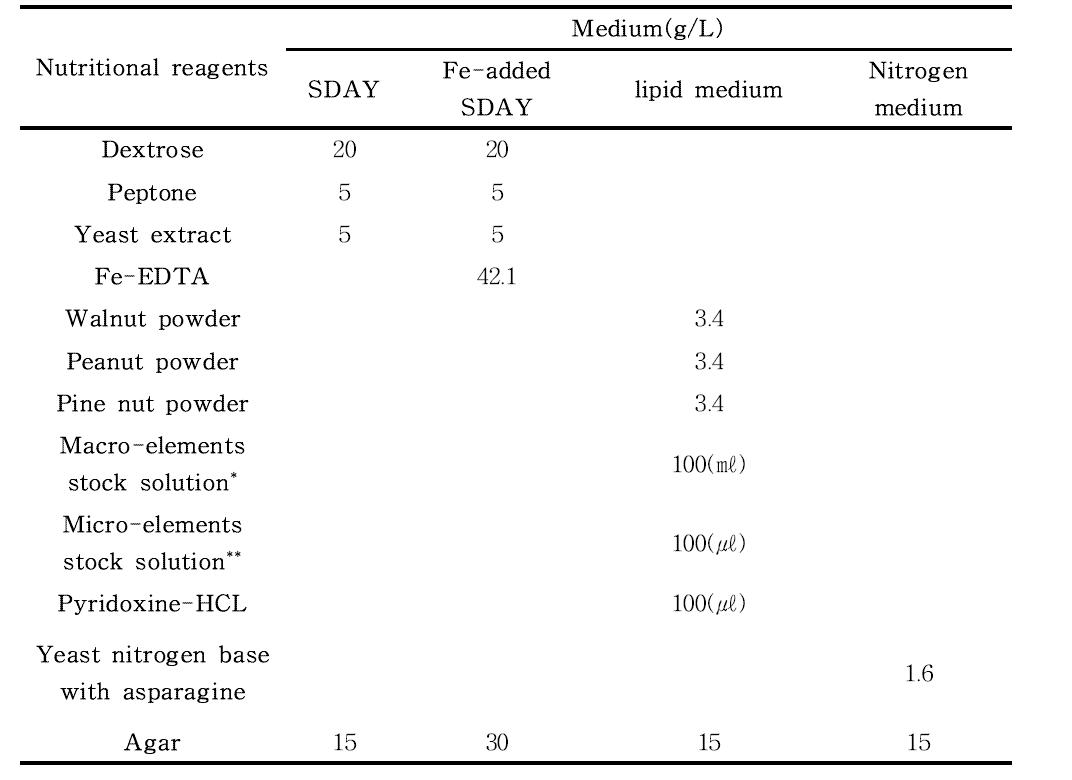 균사체 배양에 사용한 배지의 조성 표.