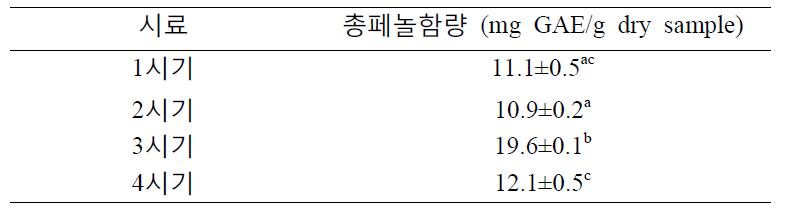 인공재배한 노랑다발 동충하초버섯 자실체의 성장단계 별 총 페놀함량