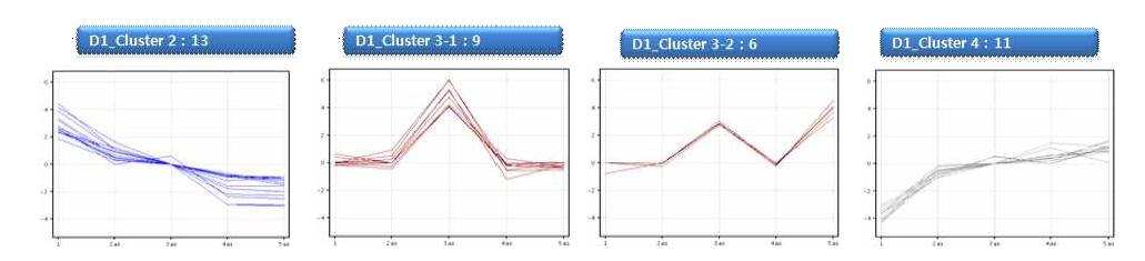 자실체 5개 시료의 전사체 통합 분석을 통한 유전자 발현 양상을 나타내는 cluster 분석 결과 그 특징이 뚜렷한 유전자 cluster의 모습