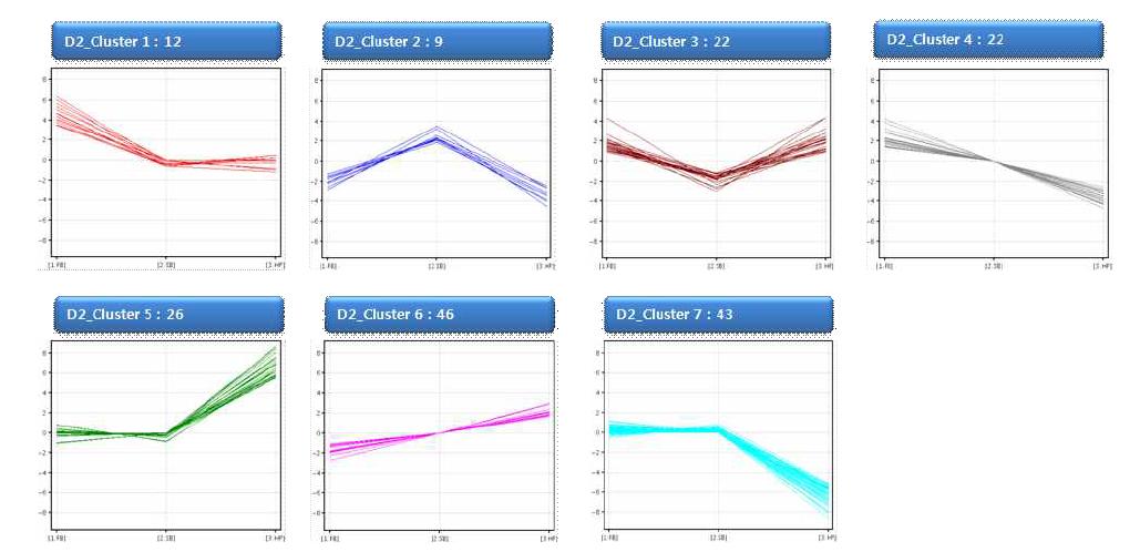 자좌, 자낭각, 균사체 등 3개 시료의 전사체 통합 분석을 통한 유전자 발현 양상을 나타내는 cluster 분석 결과 그 특징이 뚜렷한 유전자 cluster의 모습