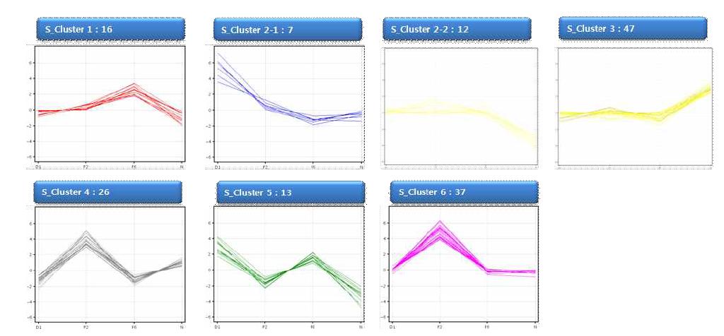 SDAY배지(D1), 철이온 첨가 SDAY배지(F6), 리피드배지(P2), 질소원 배지(N)에서 자란 균사체 등 4개 시료의 전사체 통합 분석을 통한 유전자 발현 양상을 나타내는 cluster 분석 결과 그 특징이 뚜렷한 유전자 cluster의 모습