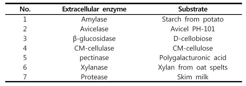 세포외 효소 활성을 검정하기 위한 효소 기질의 종류