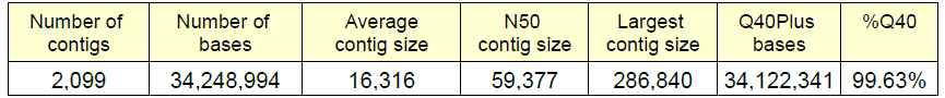 454 titanium 플랫폼을 사용하여 얻은 contig수(500bp 이상)와 read수와 어셈블리에 관계된 수치