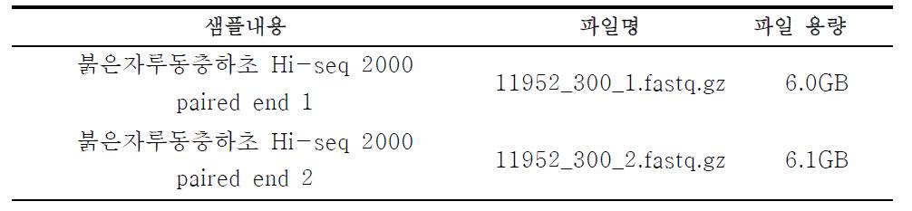 붉은자루동충하초 paired end 유전체 데이터 raw 파일 정보