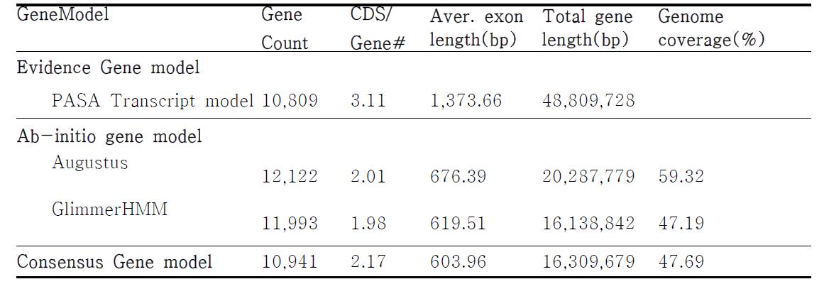 붉은자루동충하초의 gene prediction 결과