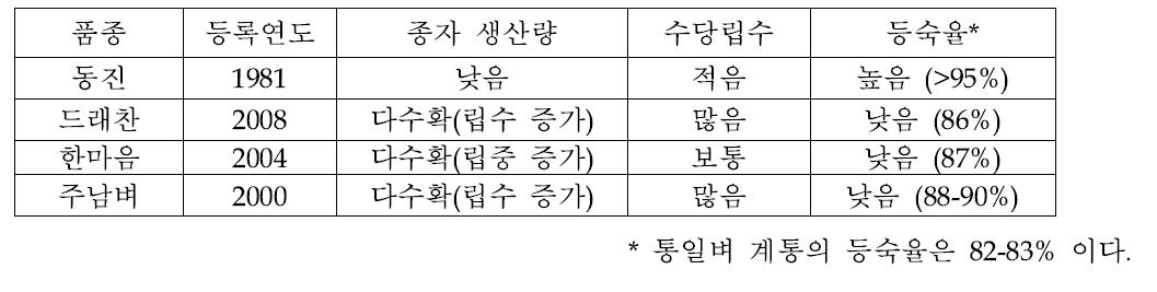 종자생산성 결정에 있어 립수와 등숙율 상관관계