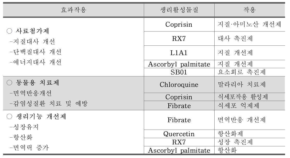 사업단에서 제공한 소재와 본 연구진이 보유한 소재의 활용방안 요약.