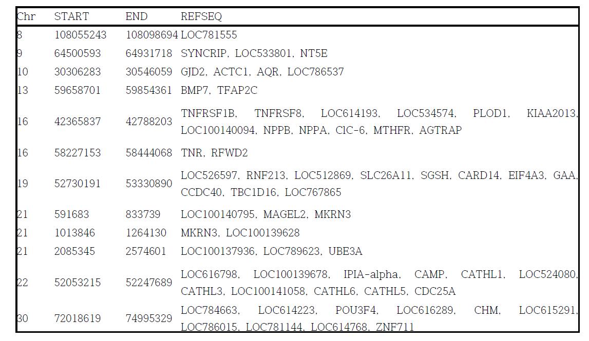 Identification of candidate genes within SOS region.