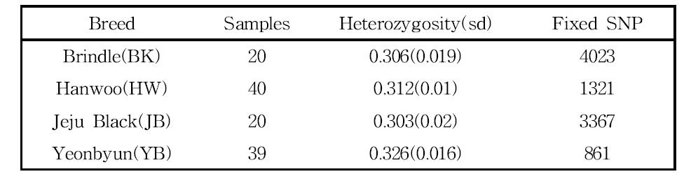품종별 유전적 다양성 분석 결과.