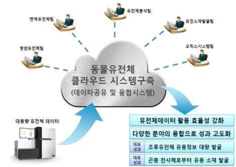 동물유전체 클라우드 시스템 구축