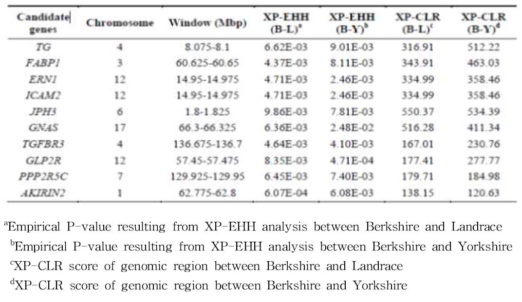 Major candidate genes for meat quality detected from positive selection scans (XP-EHH and XP-CLR).