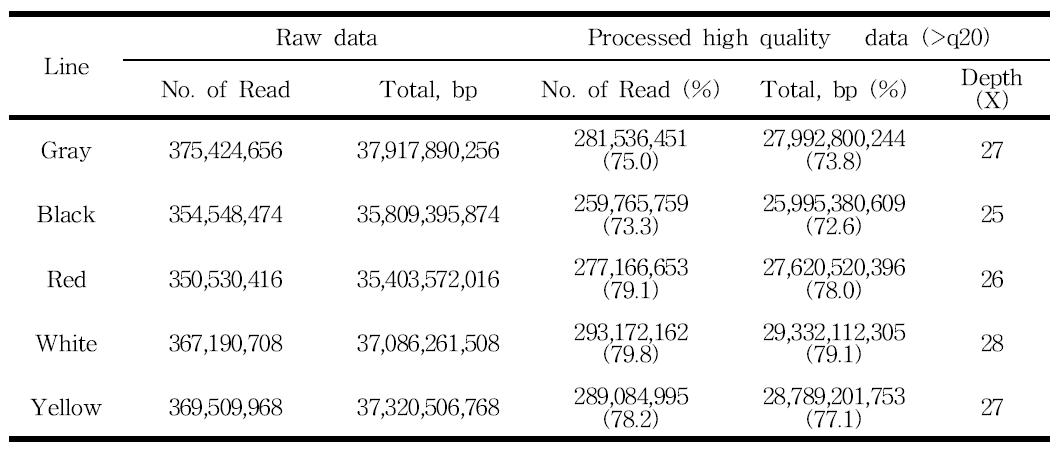 Raw sequence data from five Korean native chicken lines.