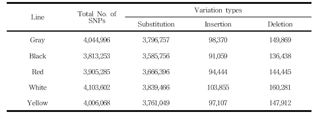 The variation types of identified SNPs with the comparison of reference sequence.