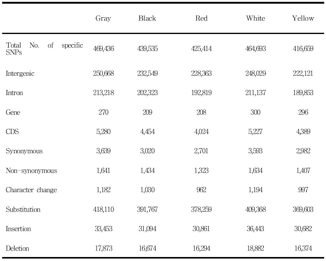 The classification of line specific SNPs.