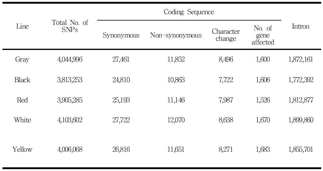 The classification of identified SNPs in genic regions.