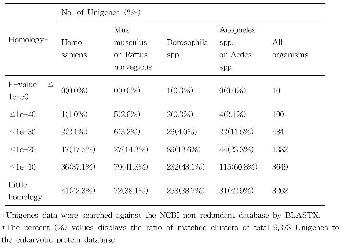 Comparison of the conservative Unigenes of between S. subspinipes and selected eukaryotes.