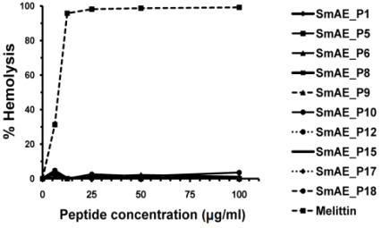 Hemolytic activity of 10 selected peptides. A 1% solution of Triton X-100 was used for the control with 100% hemolysis, and 0.01% acetic acid was used for the peptide-free control. Melittin was used as the standard peptide. The percent hemolysis was calculated with the following equation: hemolysis (%) = (A540 of sample − A540 of peptide-freecontrol)/(A540 of 100% control − A540 of peptide-freecontrol) × 100.