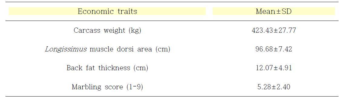 Overall means±standard deviations (SDs) of traits analyzed in this study.