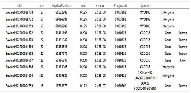 Summary of genome wide association study.