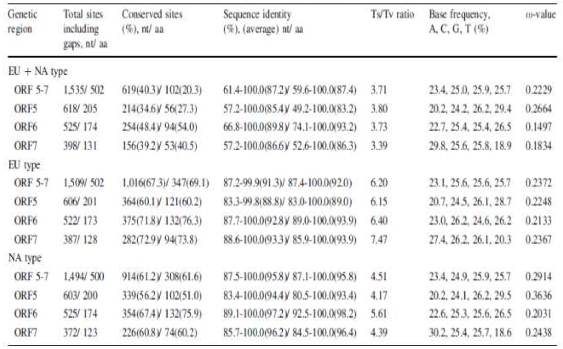 Summary of the genetic regions of PRRSV for the Bayesian coalescent approach.