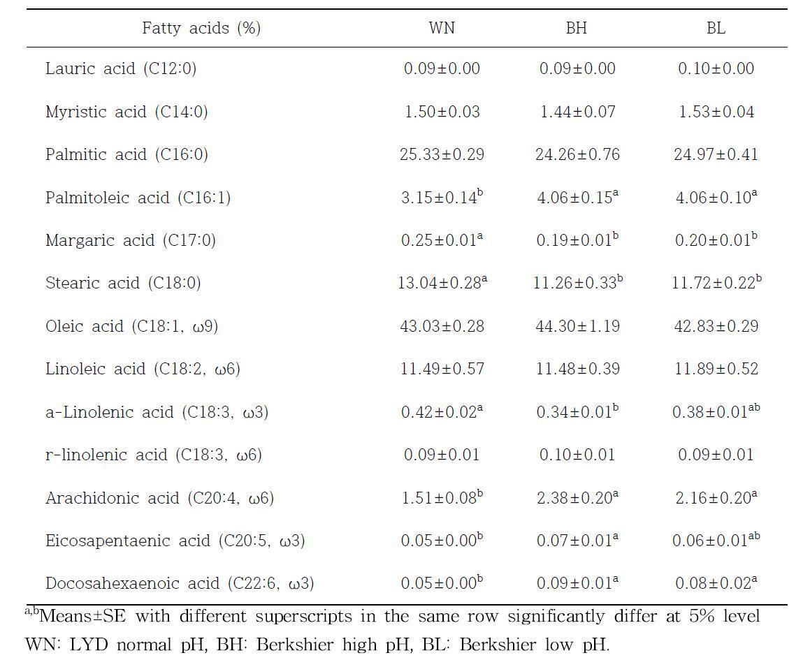 Effect of the pH on fatty acid composition in the porcine longissimus dorsi muscle.