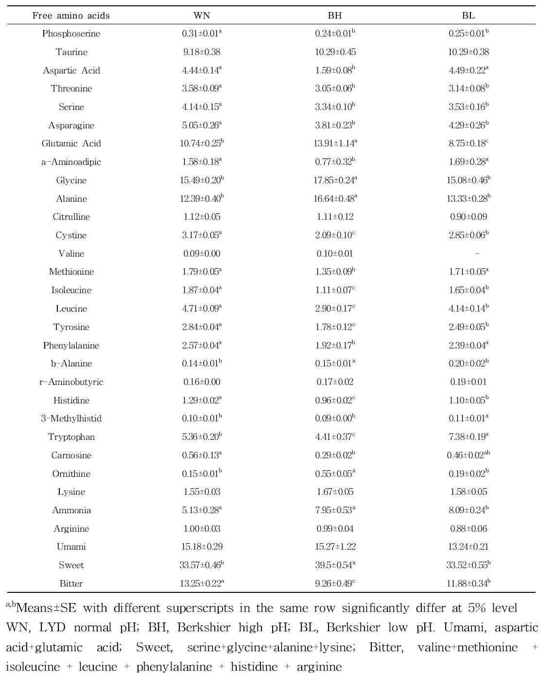 Effect of the pH on free amino acid composition in the porcine longissimus dorsi muscle.